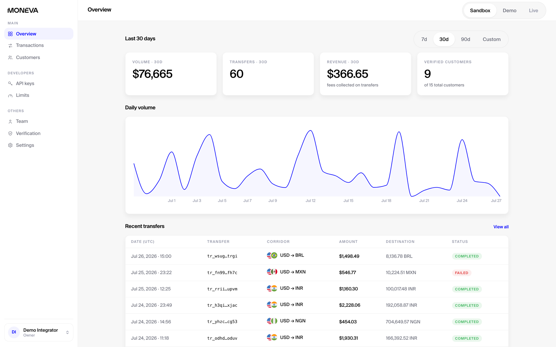 Moneva integrator dashboard: volume, transfers, revenue and customers.